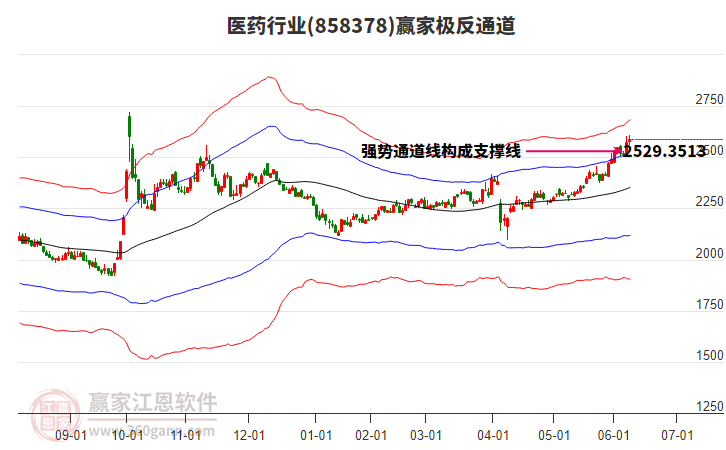 858378醫(yī)藥贏家極反通道工具