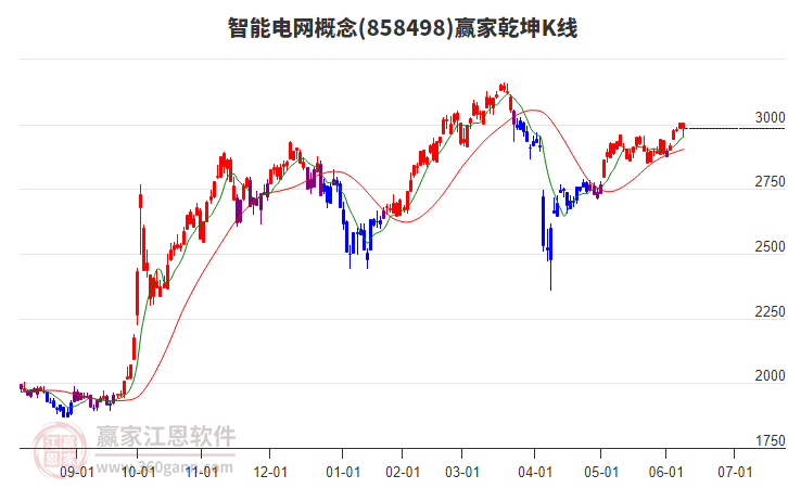 858498智能電網(wǎng)贏家乾坤K線工具 858498智能電網(wǎng)贏家乾坤K線工具