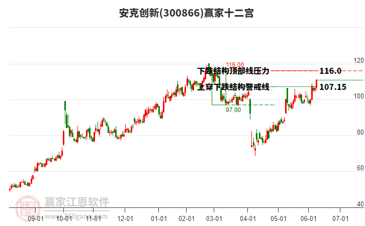 300866安克創(chuàng)新贏家十二宮工具 300866安克創(chuàng)新贏家十二宮工具