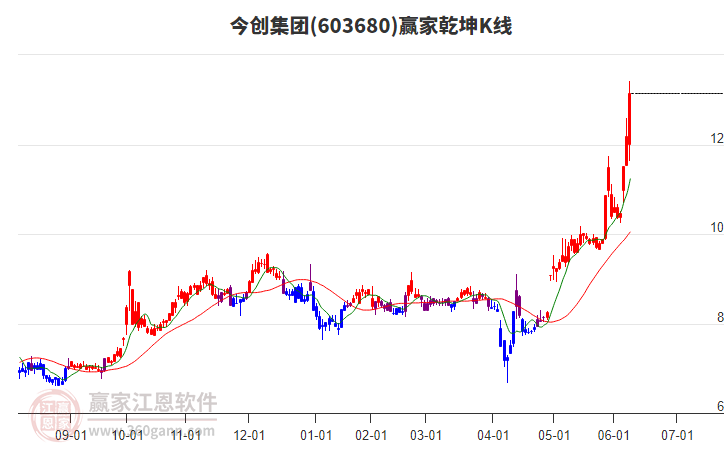 603680今創(chuàng)集團(tuán)贏家乾坤K線工具
