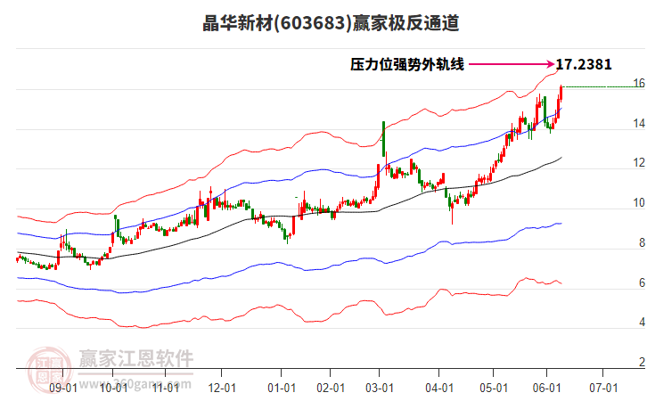 603683晶華新材贏家極反通道工具