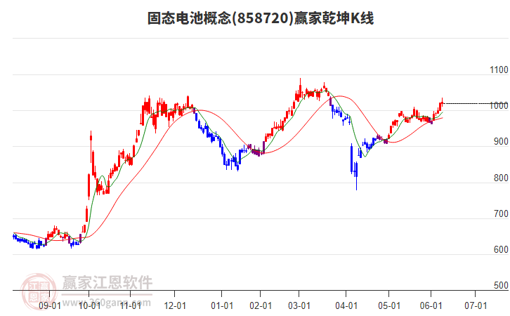 858720固態(tài)電池贏家乾坤K線工具