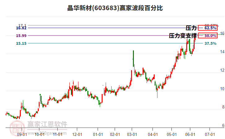 603683晶華新材波段百分比工具