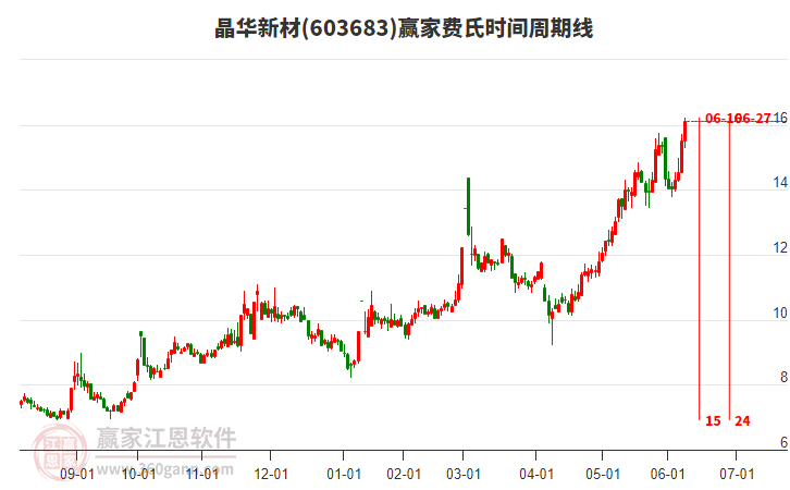 603683晶華新材費(fèi)氏時間周期線工具