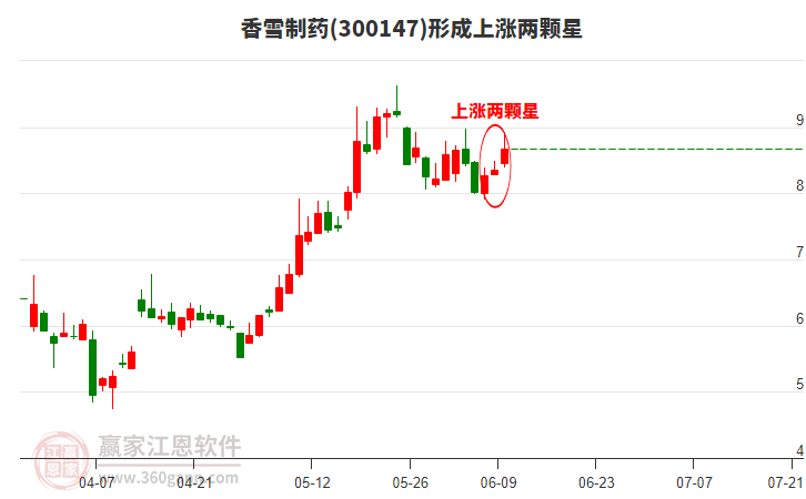 香雪制藥形成上漲兩顆星形態(tài)