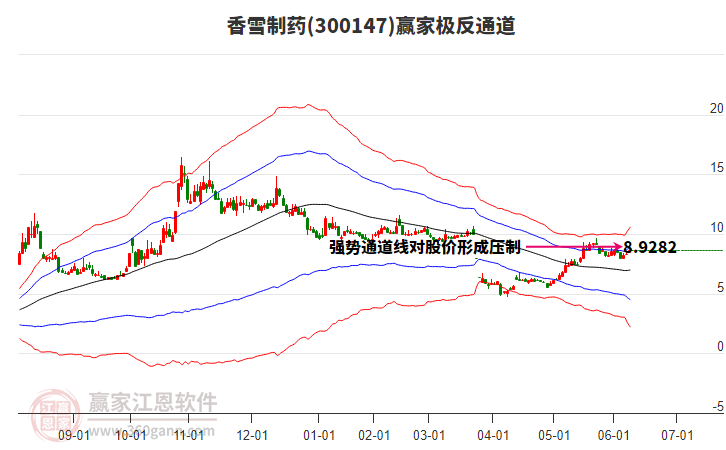 300147香雪制藥贏家極反通道工具
