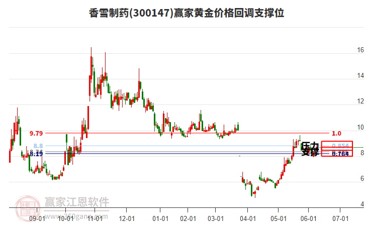 300147香雪制藥黃金價格回調(diào)支撐位工具
