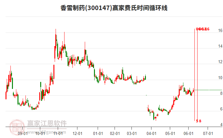 300147香雪制藥費氏時間循環(huán)線工具