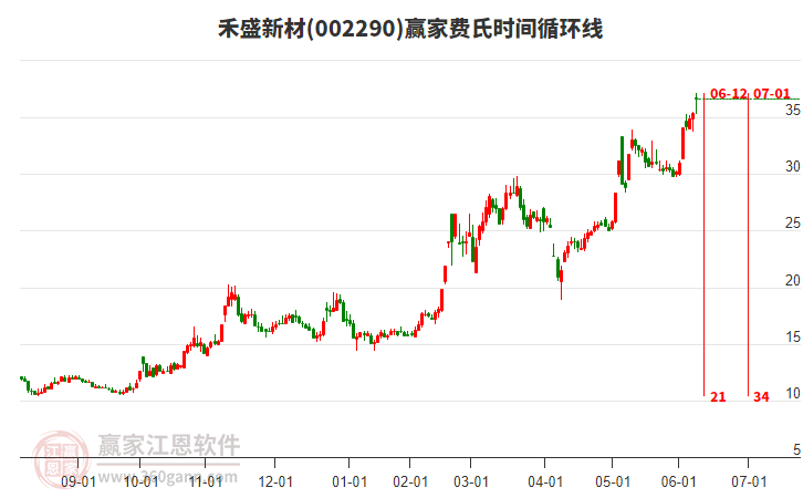 002290禾盛新材費(fèi)氏時(shí)間循環(huán)線工具 002290禾盛新材費(fèi)氏時(shí)間循環(huán)線工具