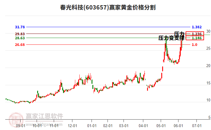 603657春光科技黃金價格分割工具 603657春光科技黃金價格分割工具