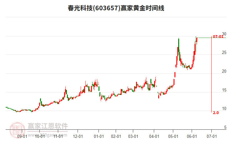 603657春光科技黃金時間周期線工具 603657春光科技黃金時間周期線工具