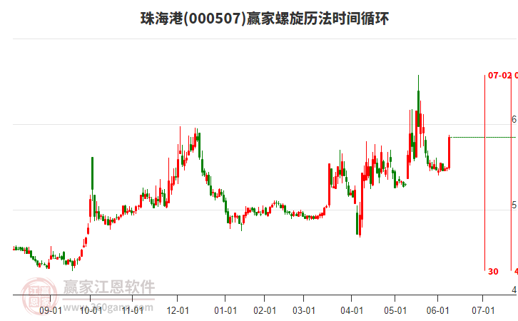 000507珠海港螺旋歷法時間循環(huán)工具 000507珠海港螺旋歷法時間循環(huán)工具