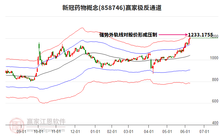 858746新冠藥物贏家極反通道工具