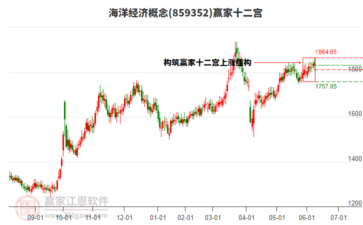 859352海洋經(jīng)濟(jì)贏家十二宮工具