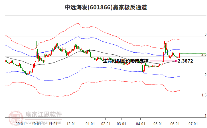 601866中遠海發(fā)贏家極反通道工具