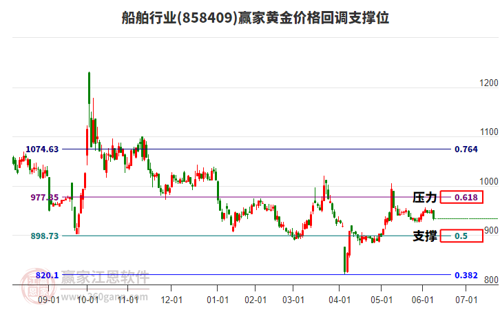 船舶行業(yè)黃金價(jià)格回調(diào)支撐位工具
