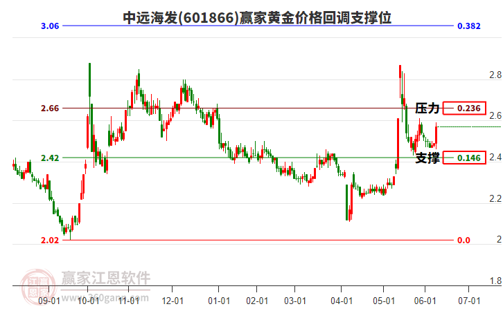 601866中遠海發(fā)黃金價格回調(diào)支撐位工具