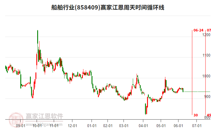 船舶行業(yè)江恩周天時(shí)間循環(huán)線工具