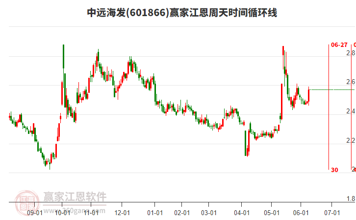 601866中遠海發(fā)江恩周天時間循環(huán)線工具