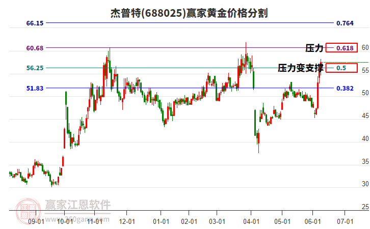 688025杰普特黃金價格分割工具