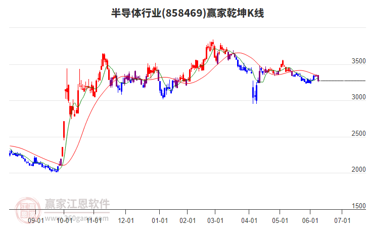 858469半導體贏家乾坤K線工具