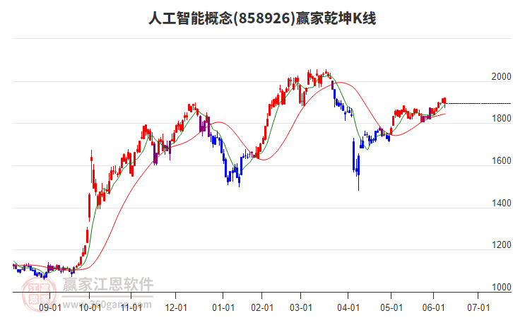 858926人工智能赢家乾坤K线工具