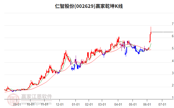 002629仁智股份贏家乾坤K線工具