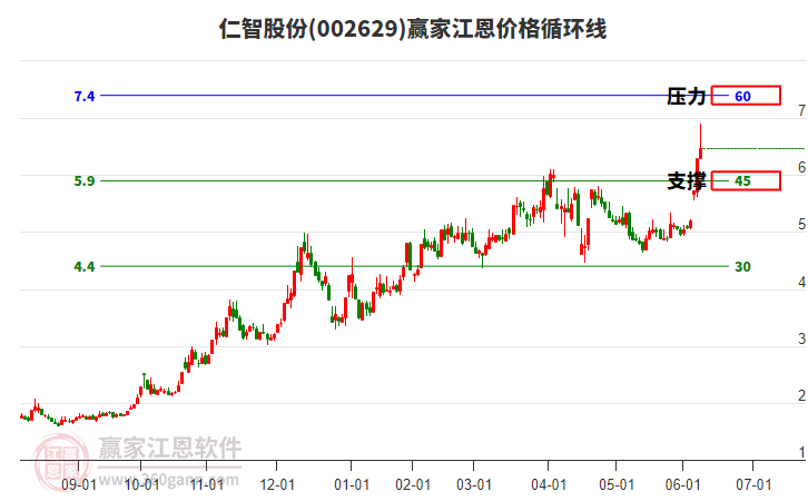 002629仁智股份江恩價(jià)格循環(huán)線工具