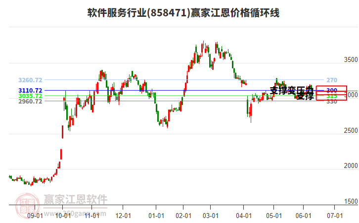 软件服务行业江恩价格循环线工具