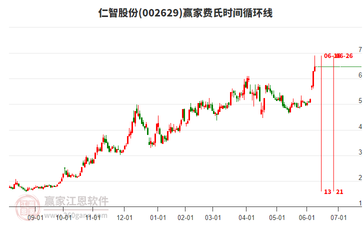 002629仁智股份費(fèi)氏時(shí)間循環(huán)線工具
