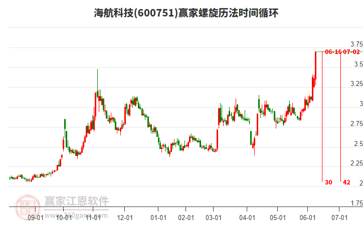 600751海航科技贏家螺旋歷法時間循環(huán)工具