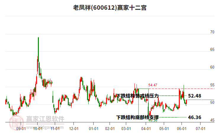 600612老鳳祥贏家十二宮工具