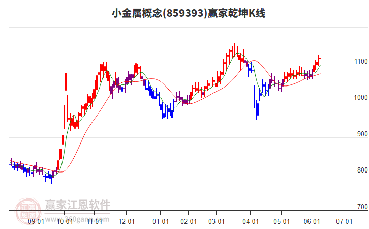 859393小金屬贏家乾坤K線工具