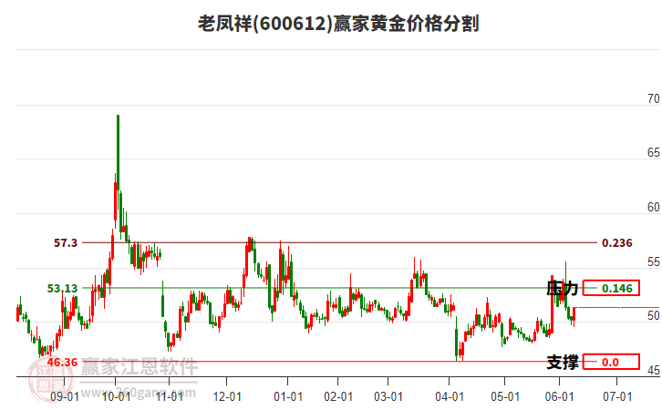 600612老鳳祥黃金價格分割工具