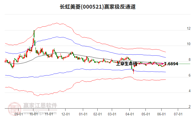 000521長虹美菱贏家極反通道工具 000521長虹美菱贏家極反通道工具
