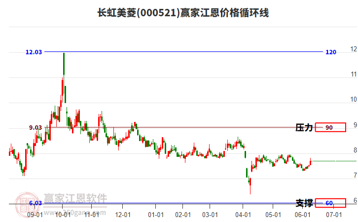 000521長虹美菱江恩價格循環(huán)線工具 000521長虹美菱江恩價格循環(huán)線工具