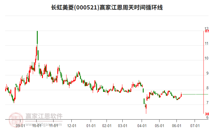 000521長虹美菱江恩周天時間循環(huán)線工具 000521長虹美菱江恩周天時間循環(huán)線工具