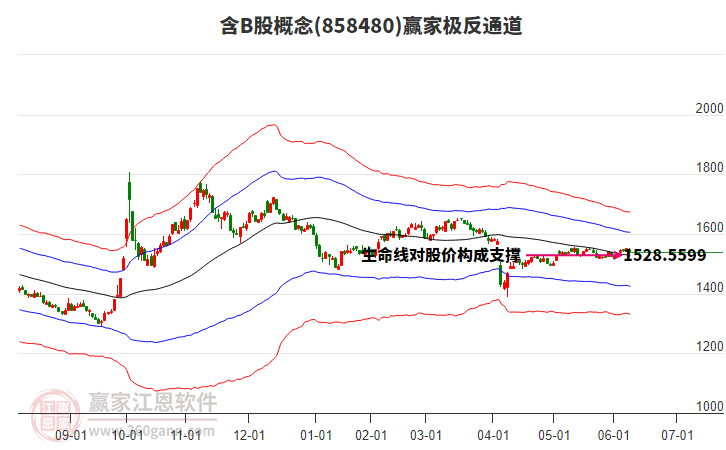 858480含B股贏家極反通道工具