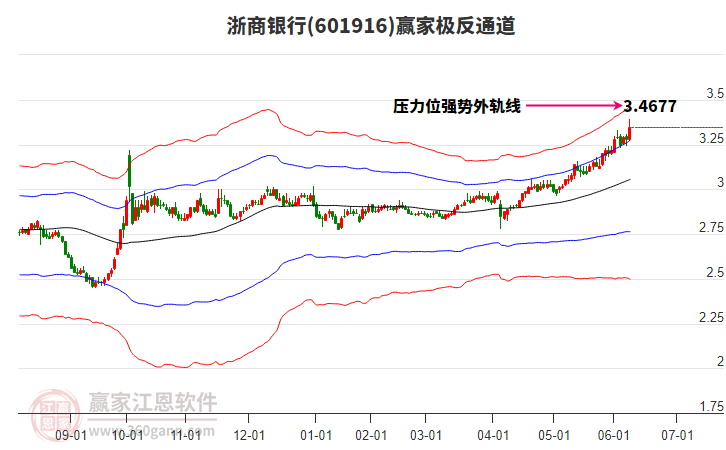 601916浙商銀行贏家極反通道工具 601916浙商銀行贏家極反通道工具