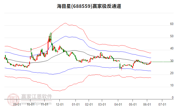 688559海目星贏家極反通道工具