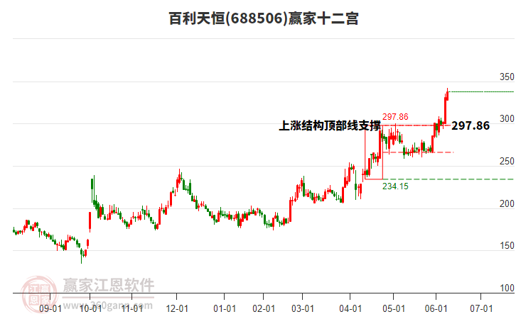 688506百利天恒贏家十二宮工具