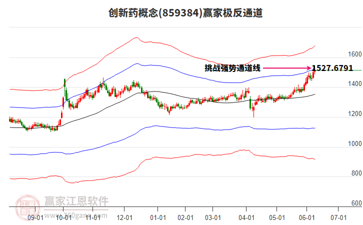 859384創(chuàng)新藥贏家極反通道工具