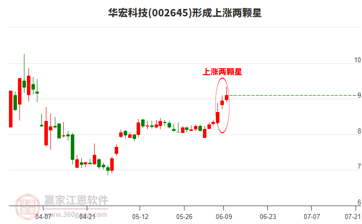 002645華宏科技形成上漲兩顆星形態(tài)