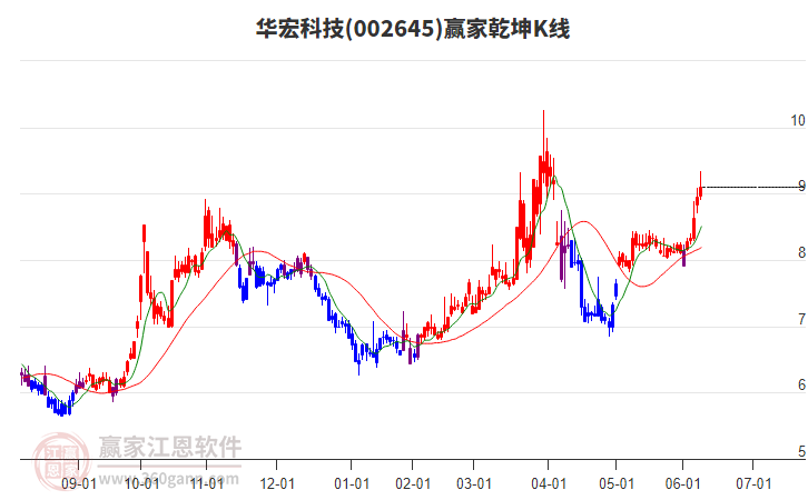 002645華宏科技贏家乾坤K線工具
