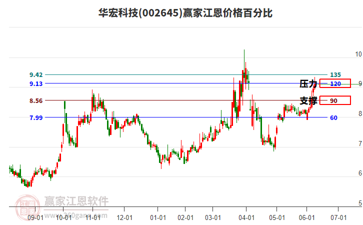 002645華宏科技江恩價格百分比工具
