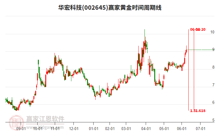 002645華宏科技黃金時間周期線工具