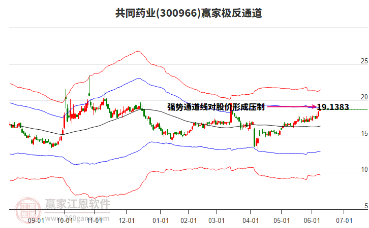 300966共同藥業(yè)贏家極反通道工具 300966共同藥業(yè)贏家極反通道工具