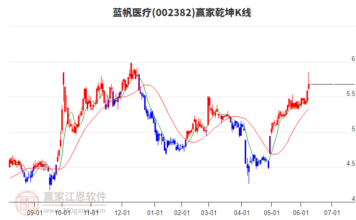 002382藍(lán)帆醫(yī)療贏家乾坤K線工具 002382藍(lán)帆醫(yī)療贏家乾坤K線工具