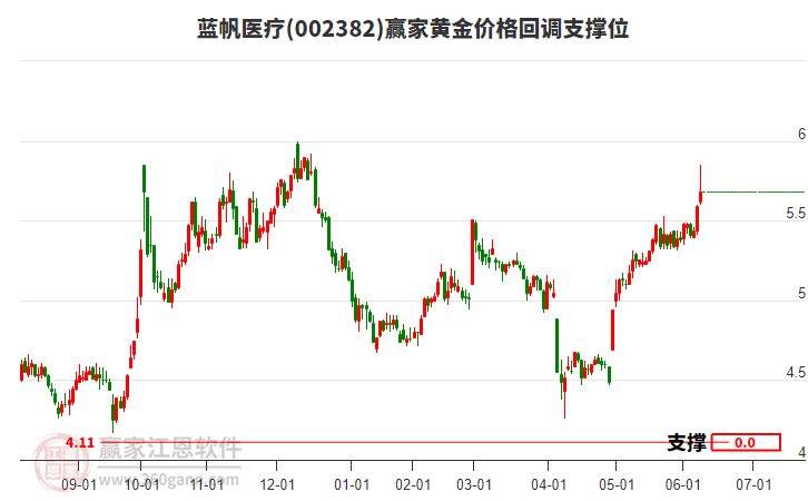 002382藍(lán)帆醫(yī)療黃金價格回調(diào)支撐位工具 002382藍(lán)帆醫(yī)療黃金價格回調(diào)支撐位工具