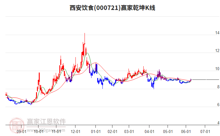 000721西安飲食贏家乾坤K線工具 000721西安飲食贏家乾坤K線工具